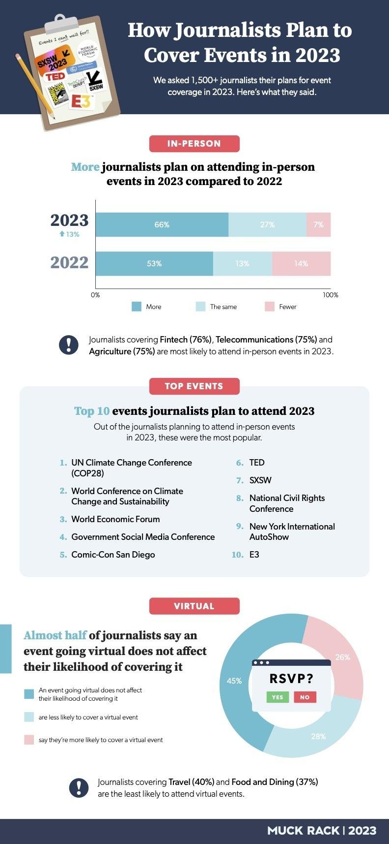 [Infographic] How journalists are covering events in 2023, plus the top